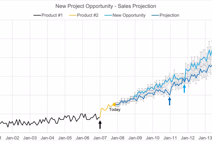 Sales and production projection chart from the Formula SAE E17 business presentation