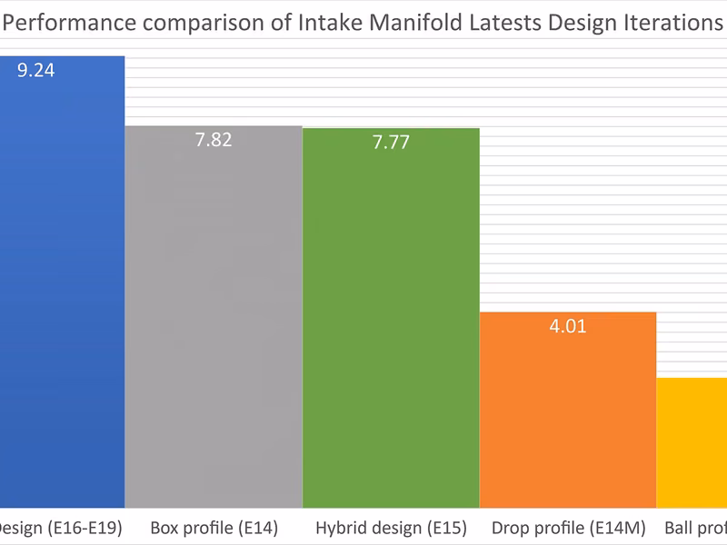 Performance comparison among commonly used manifold shapes, prior design iterations, and the new design