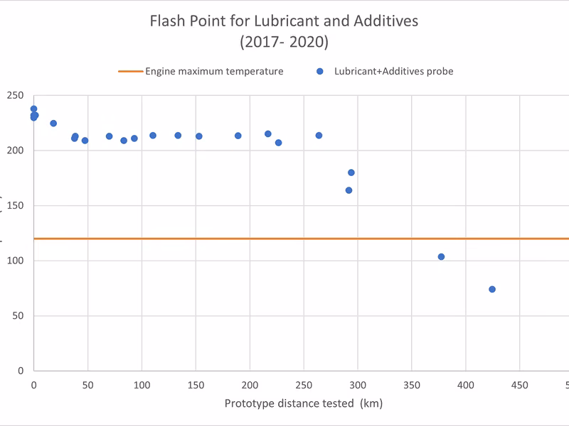 Temperature degradation resistance testing of the additive package