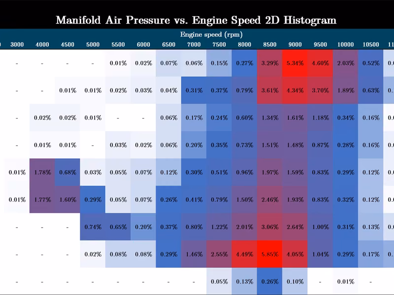 Time histogram of an autocross lap, highlighting the frequency of pressure ratio spikes up to 1.05