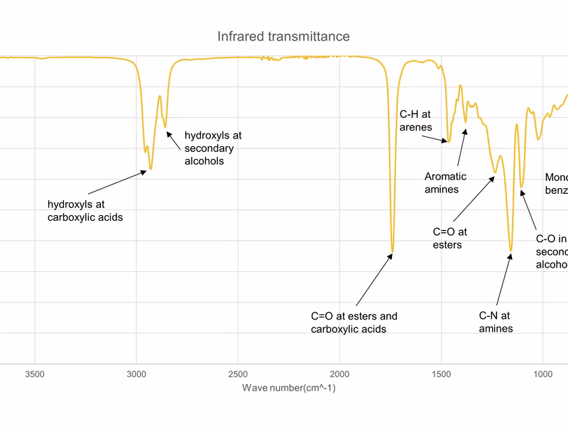 Infrared transmittance testing used to certify the additive package