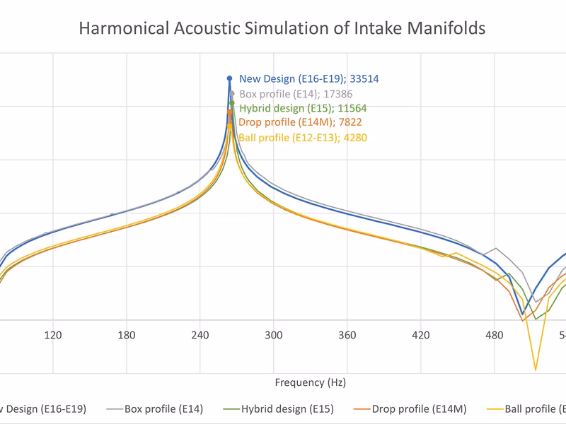 Harmonic comparison of frequency and intensity across manifold design iterations
