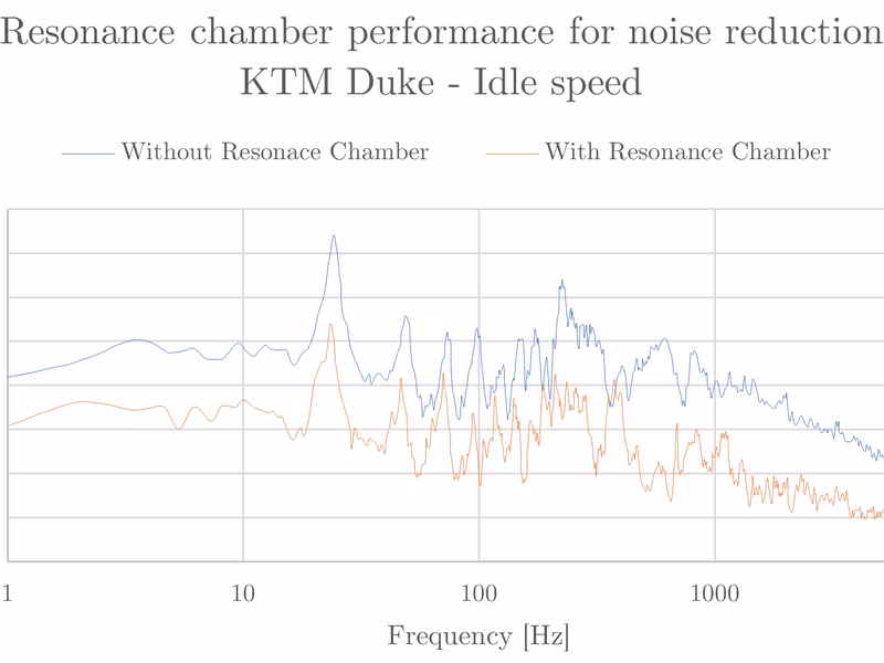 Spectral sound level comparison: without the resonator (blue) versus with it (orange)