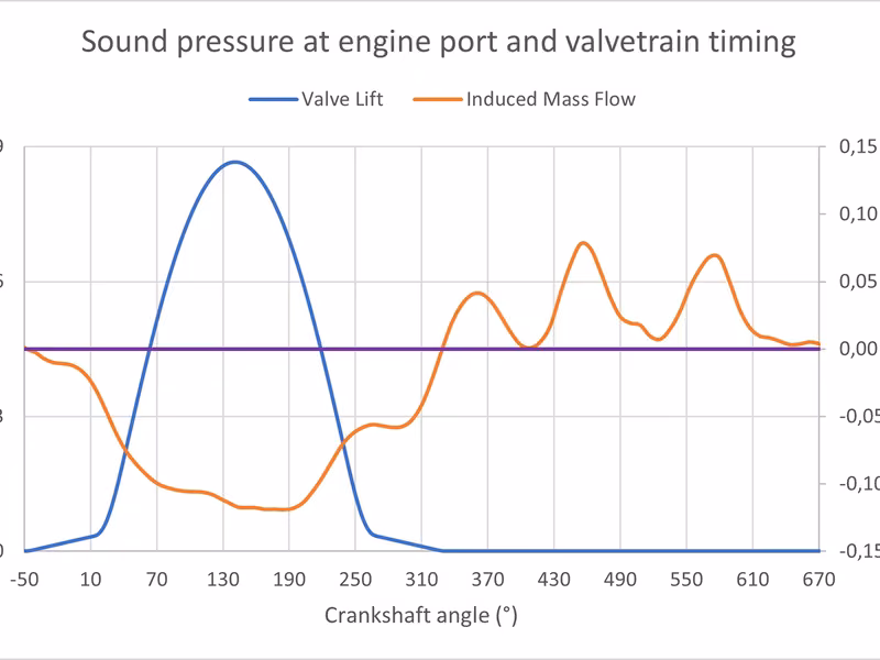 Synchronism of the high-pressure wave traveling out of the intake manifold and the intake valve opening